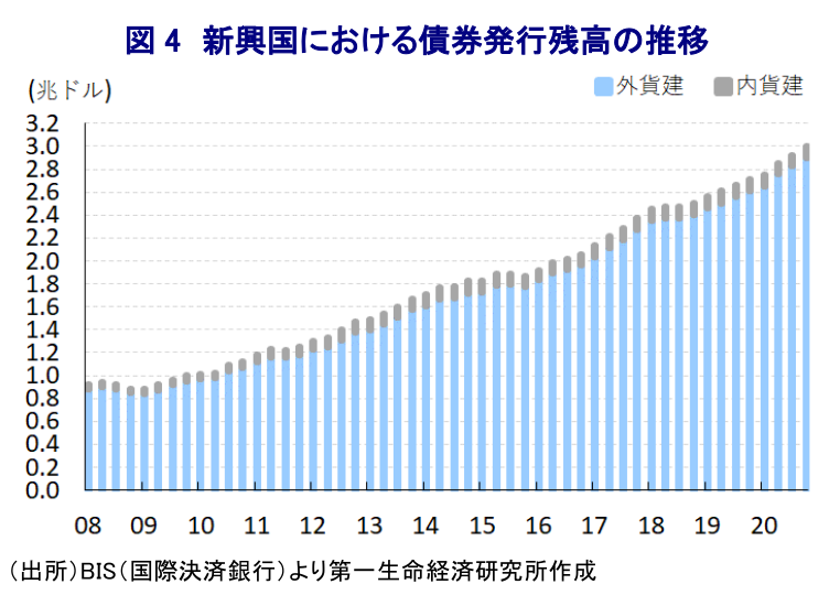 図4 新興国における債券発行残高の推移