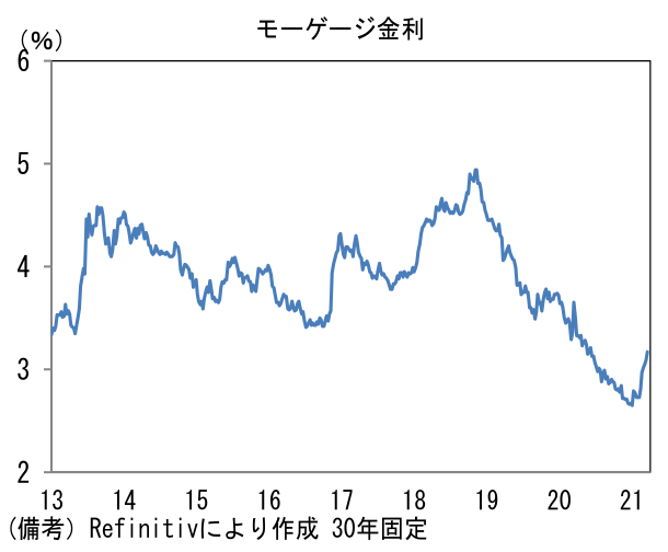 モーゲージ金利