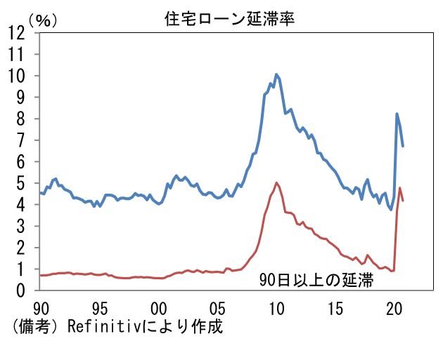 住宅ローン延滞率