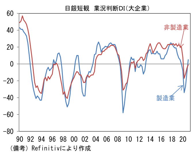 日銀短観 業況判断DI(大企業)