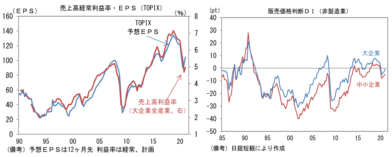 売上高経常利益率・EPS(TOPIX) 販売価格判断DI(非製造業)