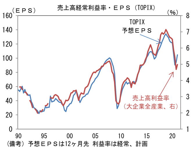 売上高経常利益率・EPS(TOPIX)