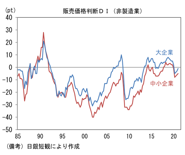 販売価格判断DI(非製造業)