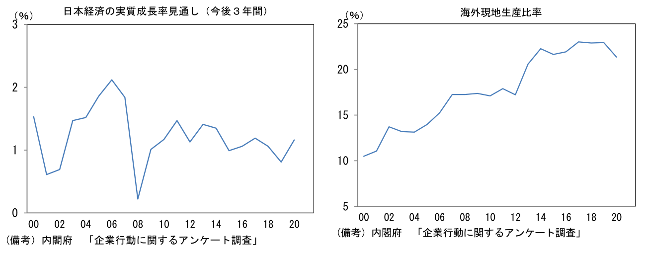 日本経済の実質成長率見通し(今後3年間) 海外現地生産比率