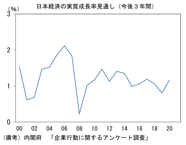 日本経済の実質成長率見通し(今後3年間)