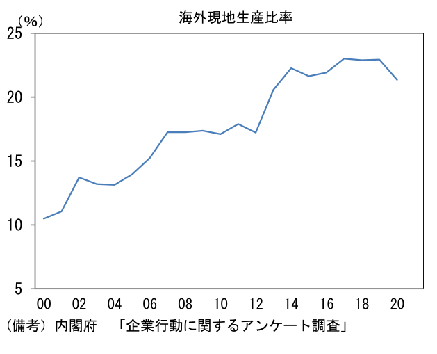 海外現地生産比率