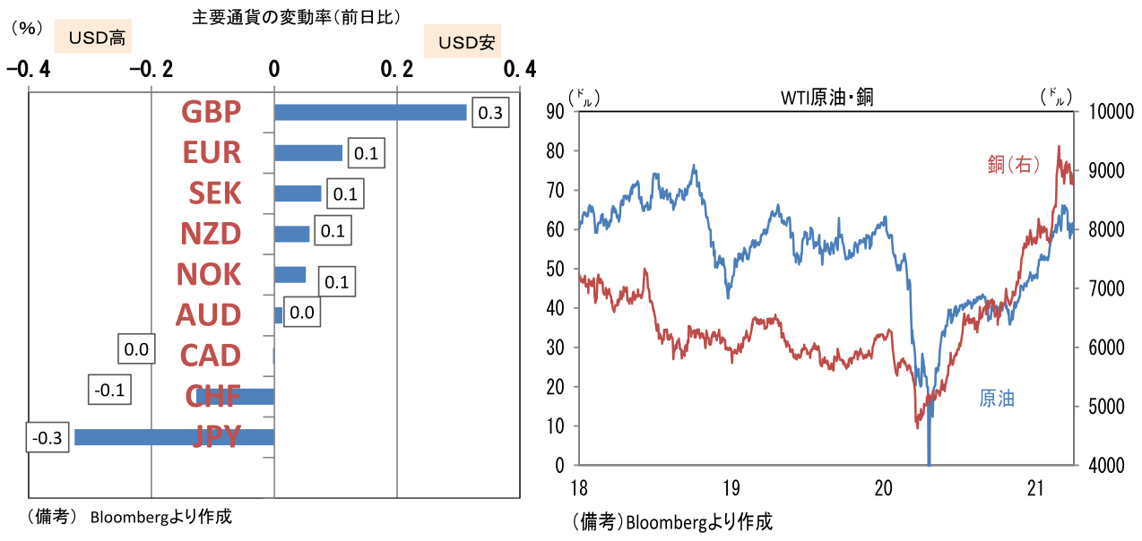 主要通貨の変動率(前日比) WTI原油・銅