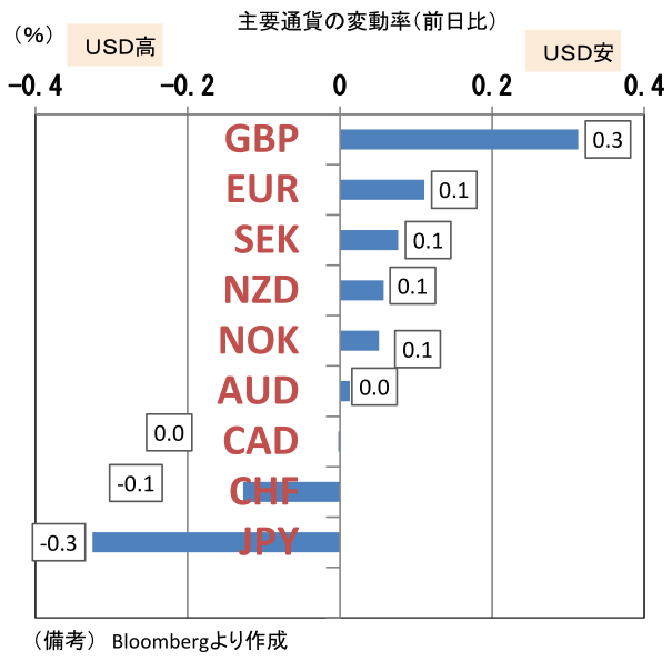 主要通貨の変動率(前日比)