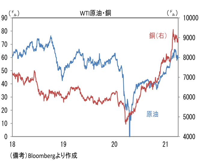 WTI原油・銅