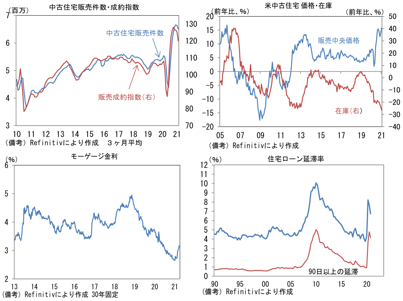 中古住宅販売件数・成約指数 米中古住宅 価格・在庫 モーゲージ金利 住宅ローン延滞率
