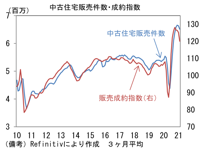 中古住宅販売件数・成約指数