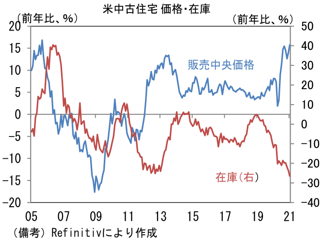 米中古住宅 価格・在庫