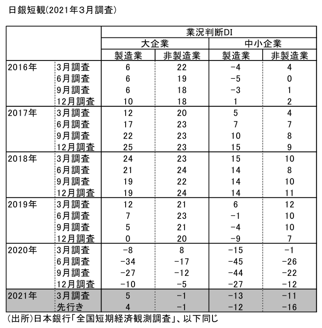 日銀短観(2021年3月調査)