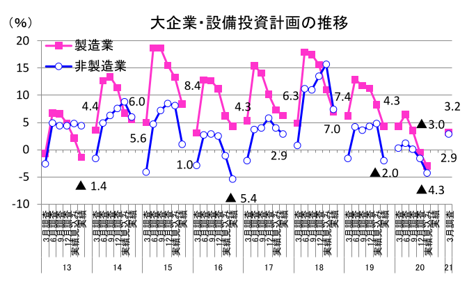 大企業・設備投資計画の推移