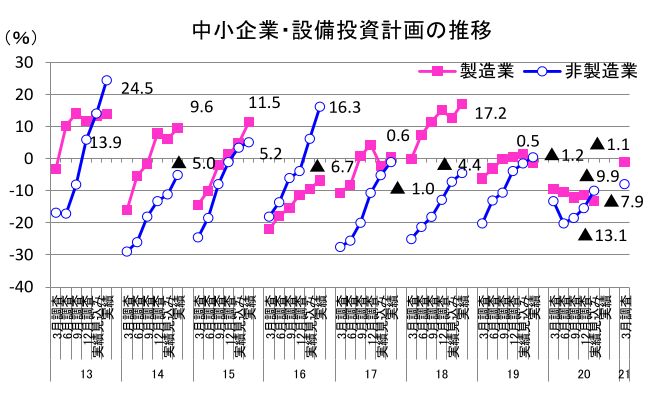 中小企業・設備投資計画の推移