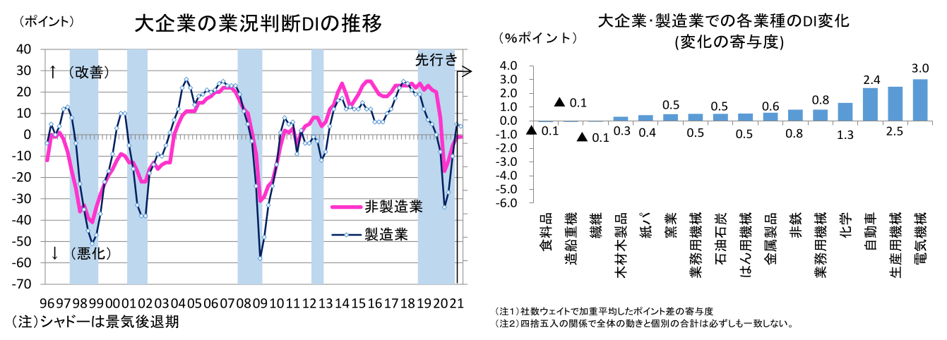 大企業の業況判断DIの推移 大企業・製造業での各業種のDI変化