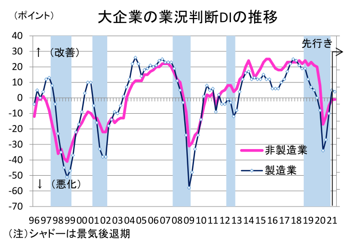 大企業の業況判断DIの推移