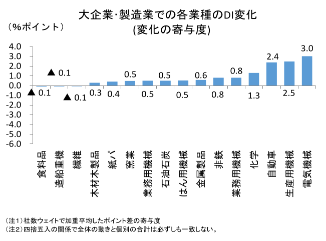 大企業・製造業での各業種のDI変化
