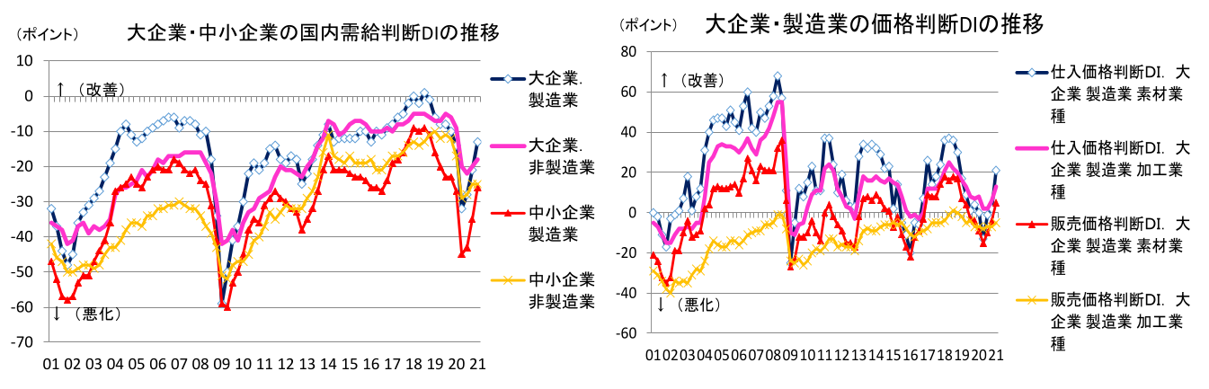 大企業・中小企業の国内需給判断DIの推移 大企業・製造業の価格判断DIの推移