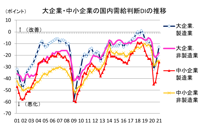 大企業・中小企業の国内需給判断DIの推移