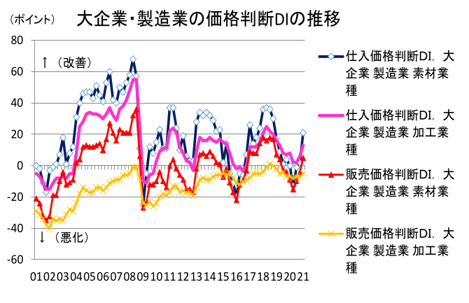 大企業・製造業の価格判断DIの推移