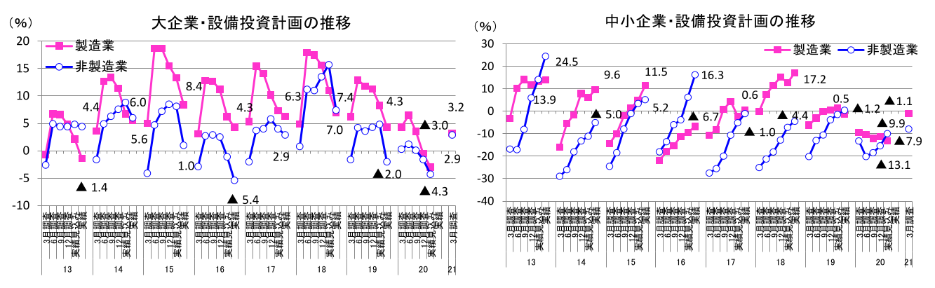 大企業・設備投資計画の推移 中小企業・設備投資計画の推移