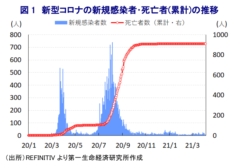 図1 新型コロナの新規感染者・死亡者(累計)の推移