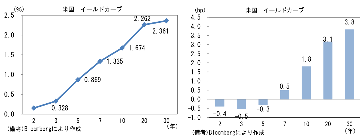 米国 イールドカーブ