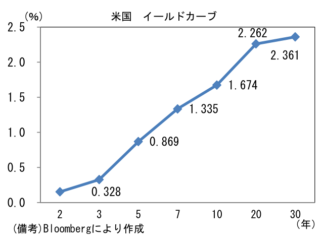 米国 イールドカーブ
