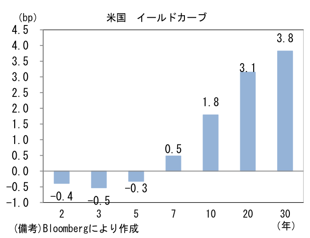 米国 イールドカーブ