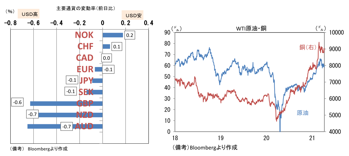 主要通貨の変動率(前日比) WTI原油・銅