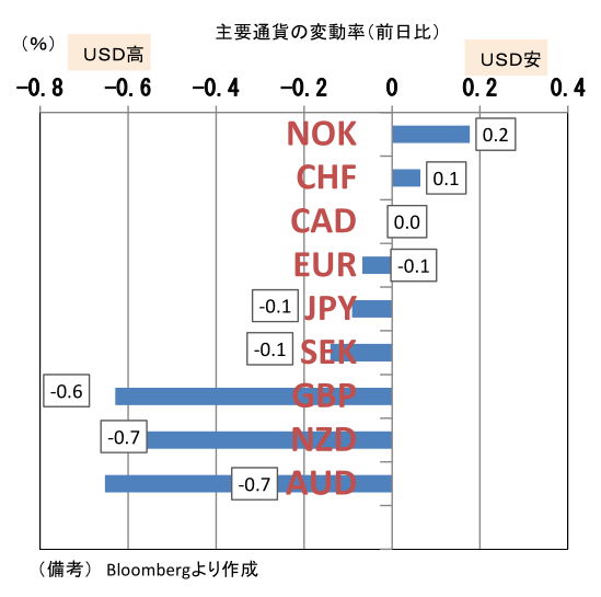 主要通貨の変動率(前日比)