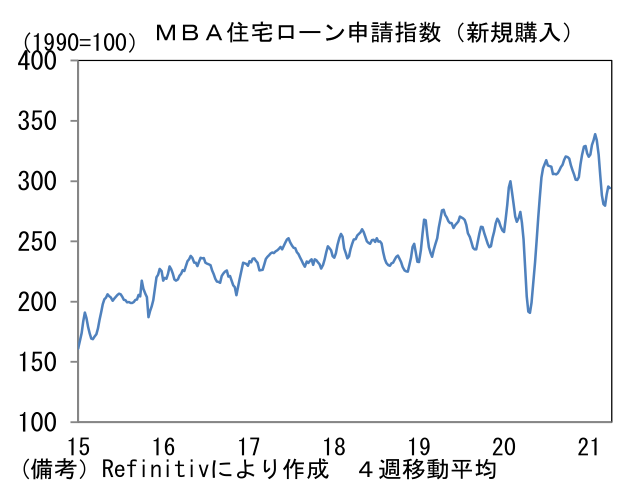 MBA住宅ローン申請指数(新規購入)