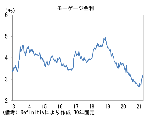 モーゲージ金利