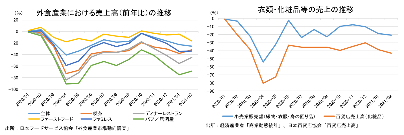外食産業における売上高(前年比)の推移 衣類・化粧品等の売上の推移