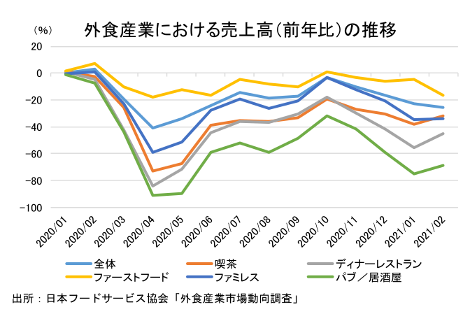 外食産業における売上高(前年比)の推移