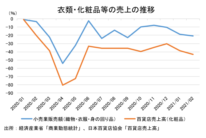 衣類・化粧品等の売上の推移