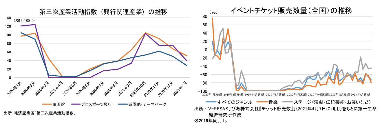 第三次産業活動指数(興行関連産業)の推移 イベントチケット販売数量(全国)の推移