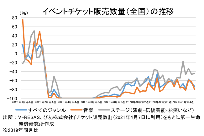 イベントチケット販売数量(全国)の推移