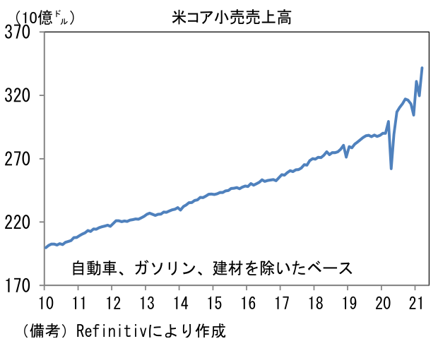 米コア小売売上高