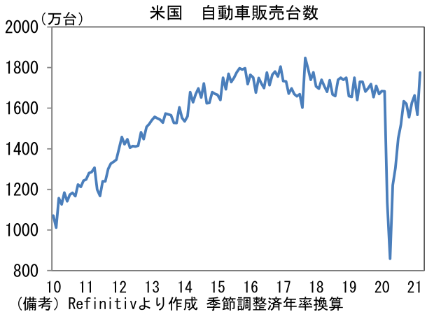 米国 自動車販売台数