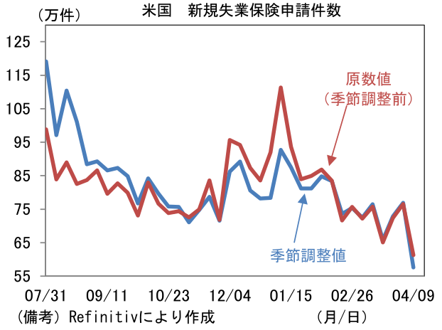 米国 新規失業保険申請件数