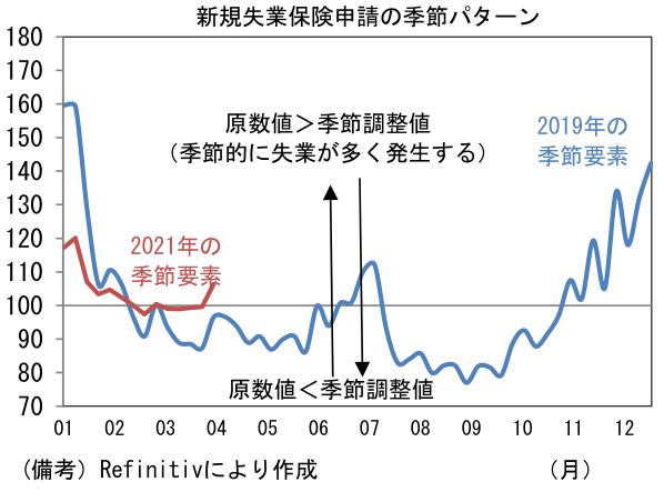 新規失業保険申請の季節パターン