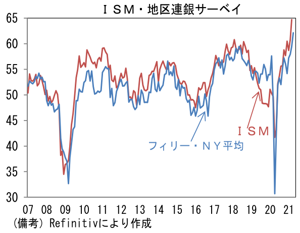 ISM・地区連銀サーベイ