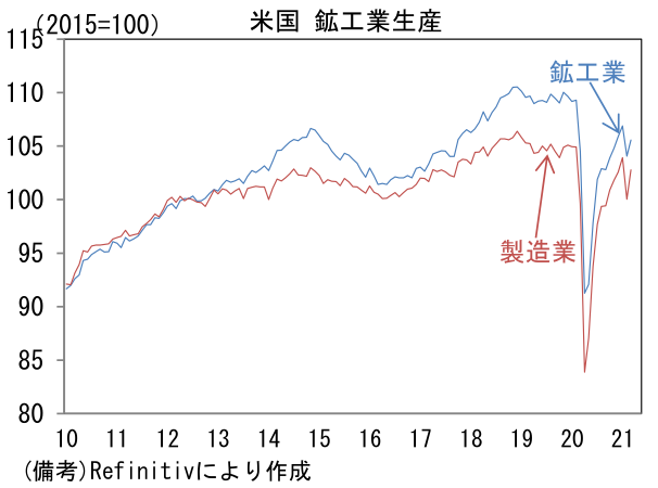 米国 鉱工業生産