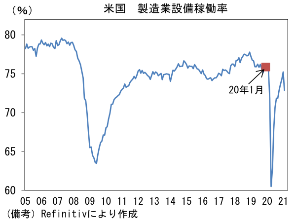 米国 製造業設備稼働率