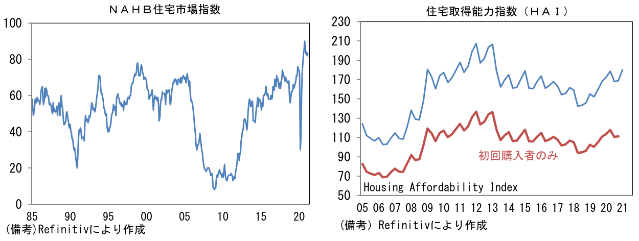 NAHB住宅市場指数、住宅取得能力指数(HAI)