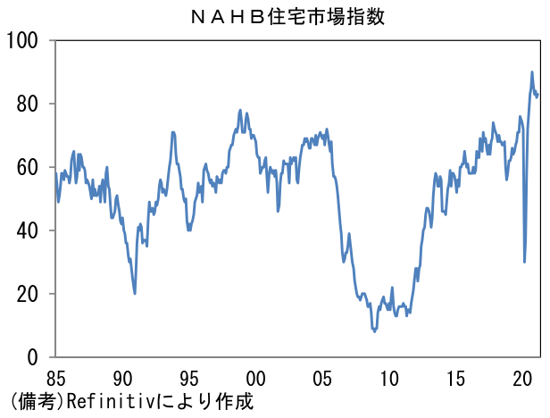 NAHB住宅市場指数