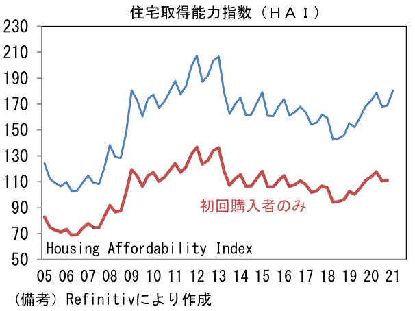住宅取得能力指数(HAI)