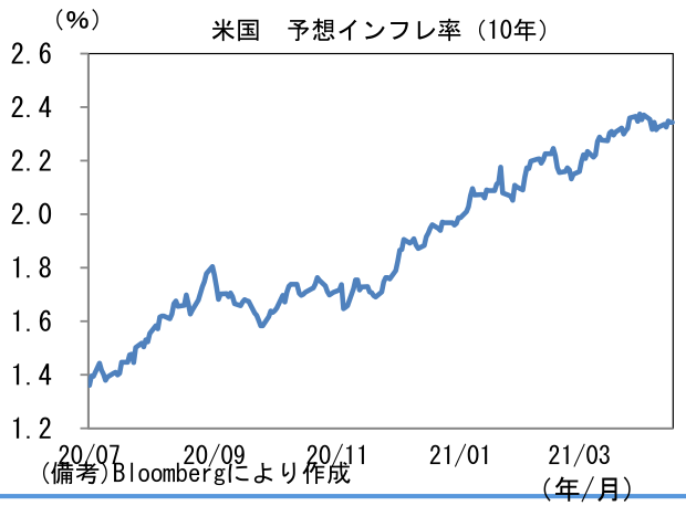 米国 予想インフレ率(10年)